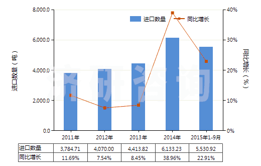 2011-2015年9月中國其他松香和樹脂酸衍生物、松香精及松香油等(HS38069000)進(jìn)口量及增速統(tǒng)計(jì)